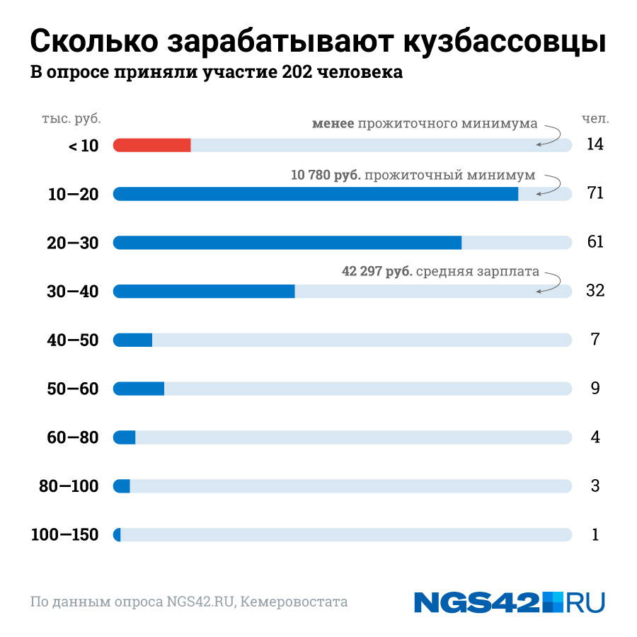 Сколько на самом деле зарабатывают кузбассовцы (по данным опроса NGS42.RU)