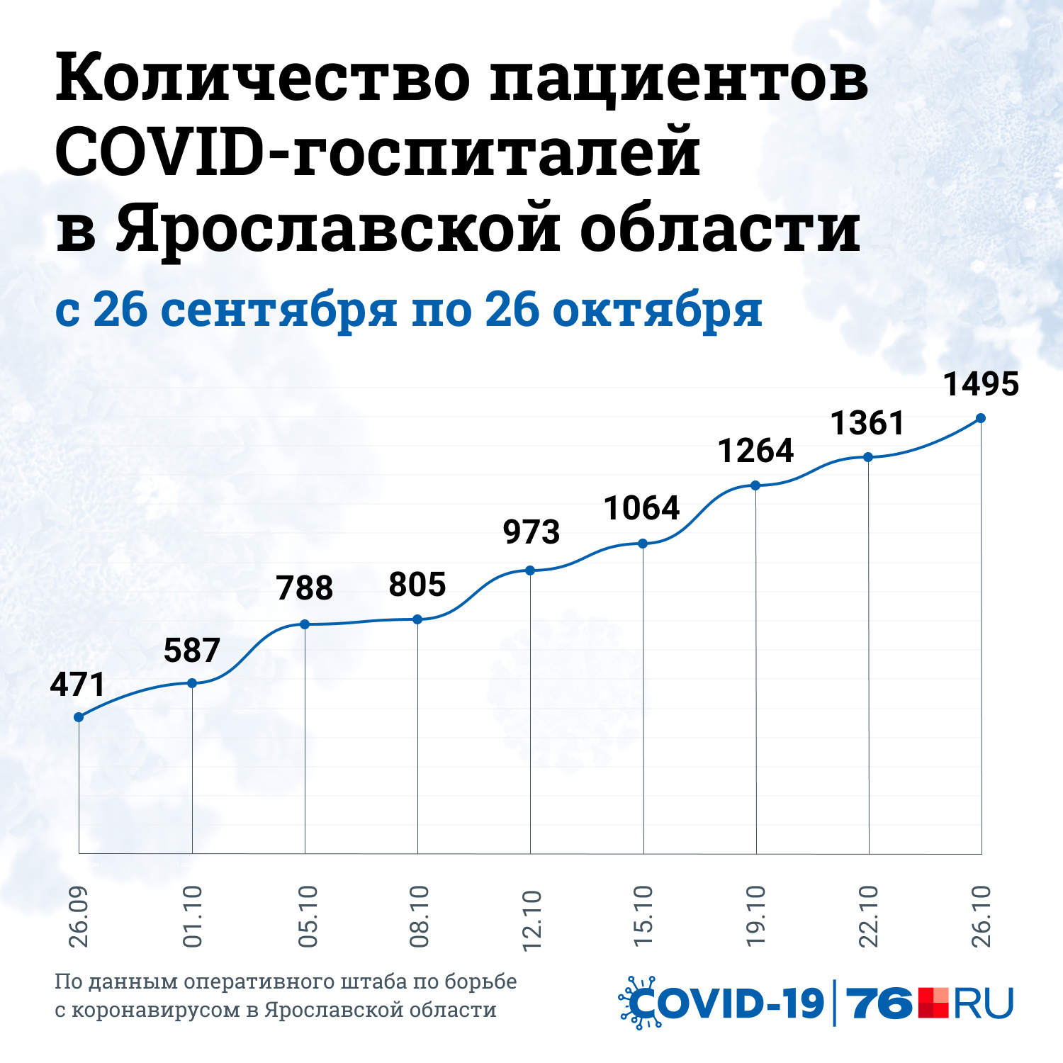 Количество пациентов COVID-госпиталей в Ярославской области за месяц увеличилось в три раза