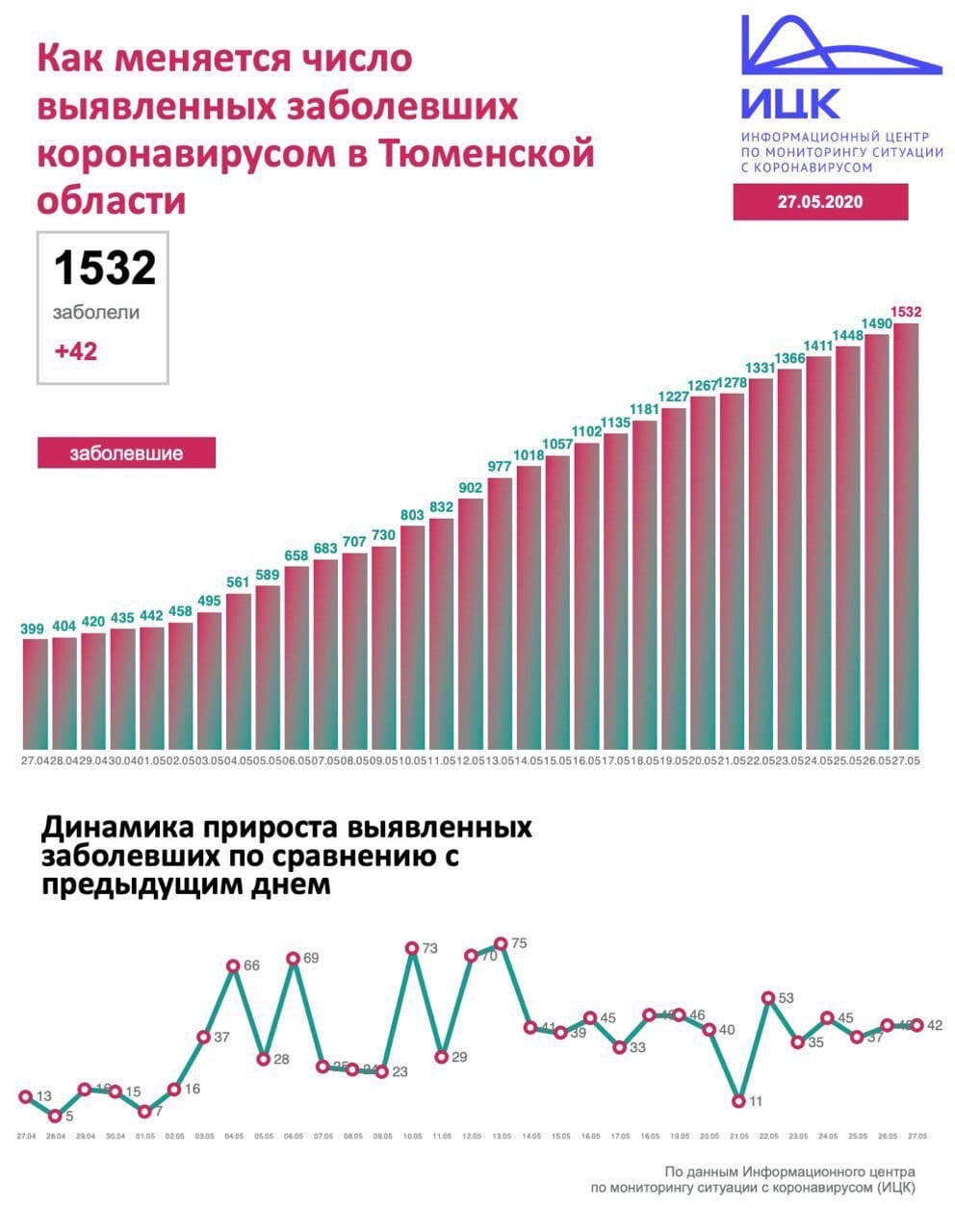 Так выглядит статистика заражения в Тюменской области Так выглядит статистика заражения в Тюменской области