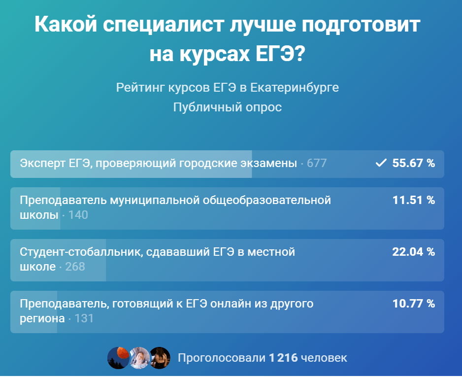 Подавляющее большинство родителей Екатеринбурга доверяют подготовку своего ребенка к ЕГЭ только экспертам ЕГЭ, согласно опросу, проведенному зимой 2019–2020 годов