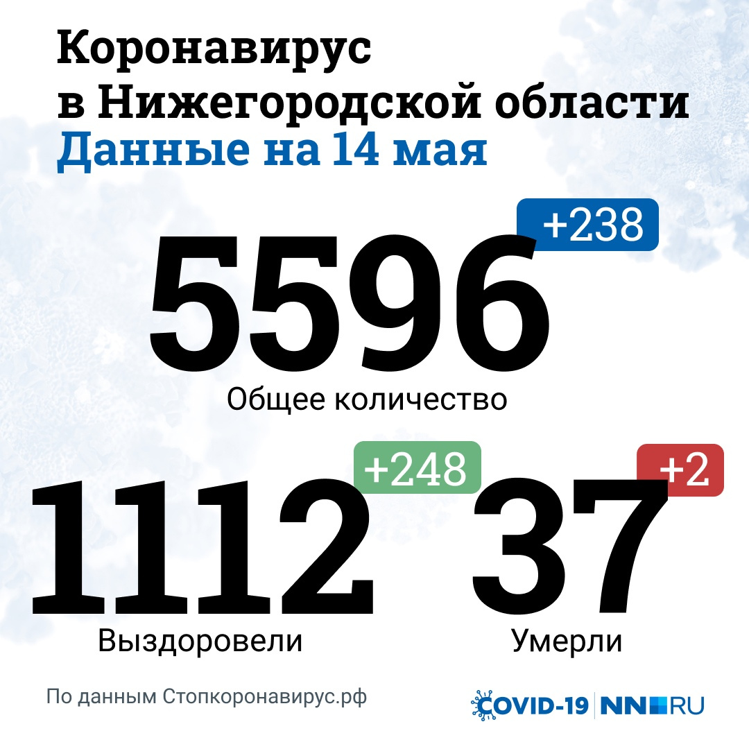Данные на 14 мая Данные на 14 мая