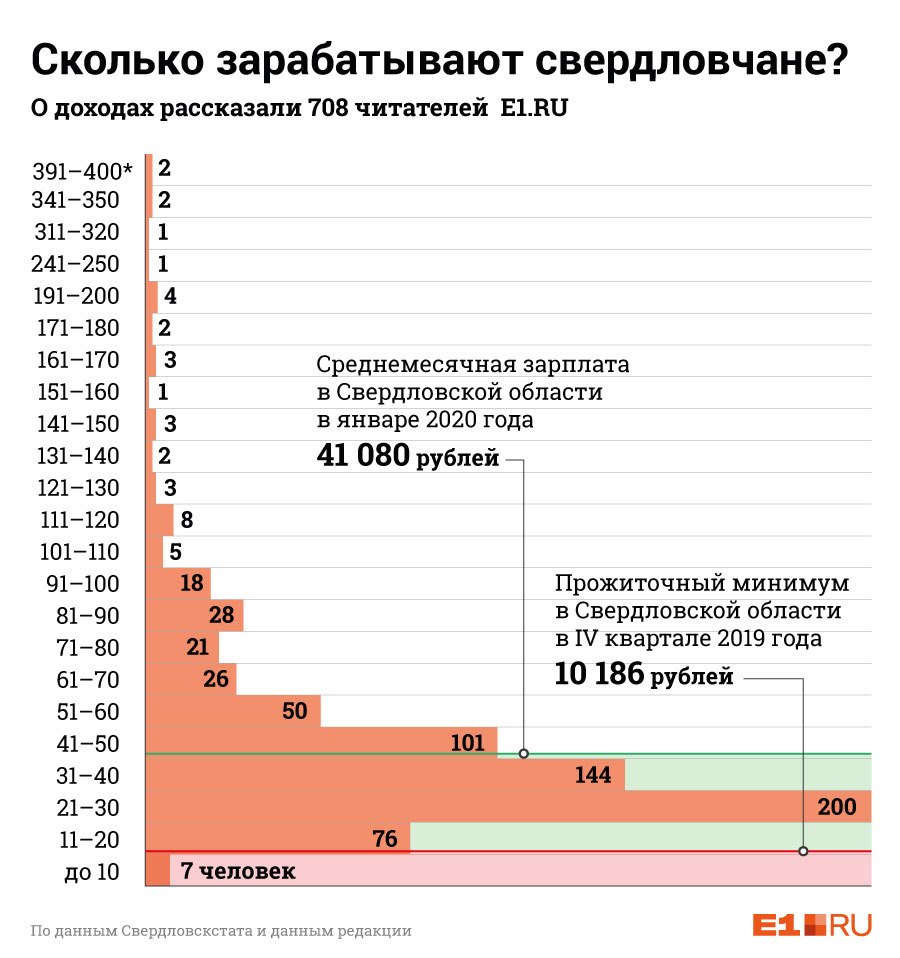 Заработная водителя. Сводка зарплаты. Сколько зарабатывает инженер за месяц. Средняя заработная плата водителя. Сколько зарабатывает оператор.