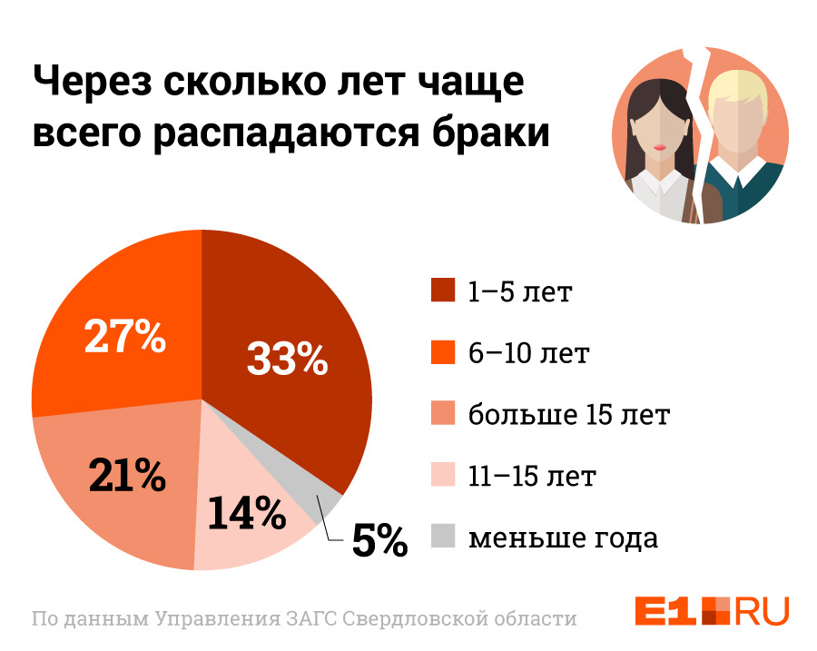 Во сколько можно выходить замуж в россии. Во сколько лет выходят замуж статистика. Во сколько лет можно жениться. Брачный Возраст в РФ. Во сколько лет женятся в России.