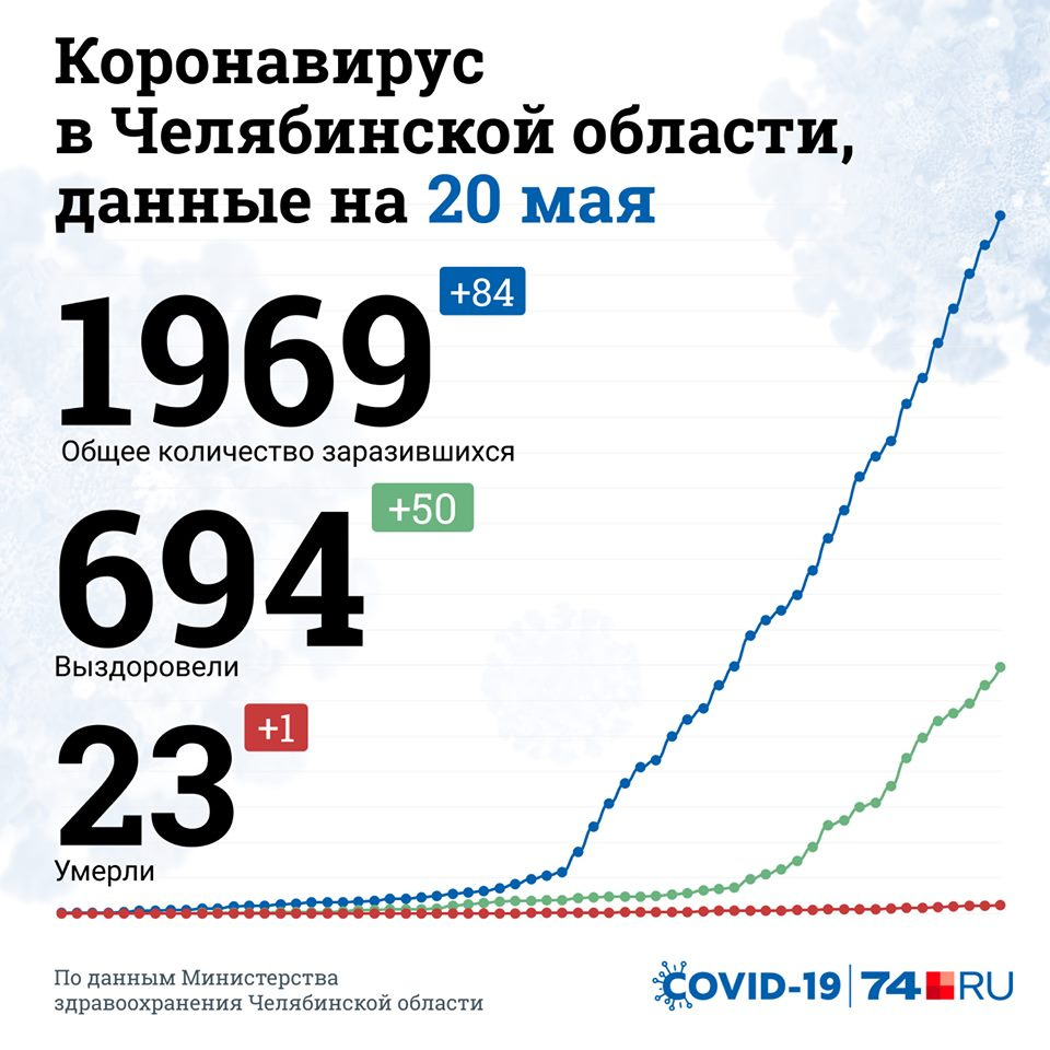 Коронавирус в Челябинской области: последние новости на 20 мая 2020 г - 20  мая 2020 - 74.ru