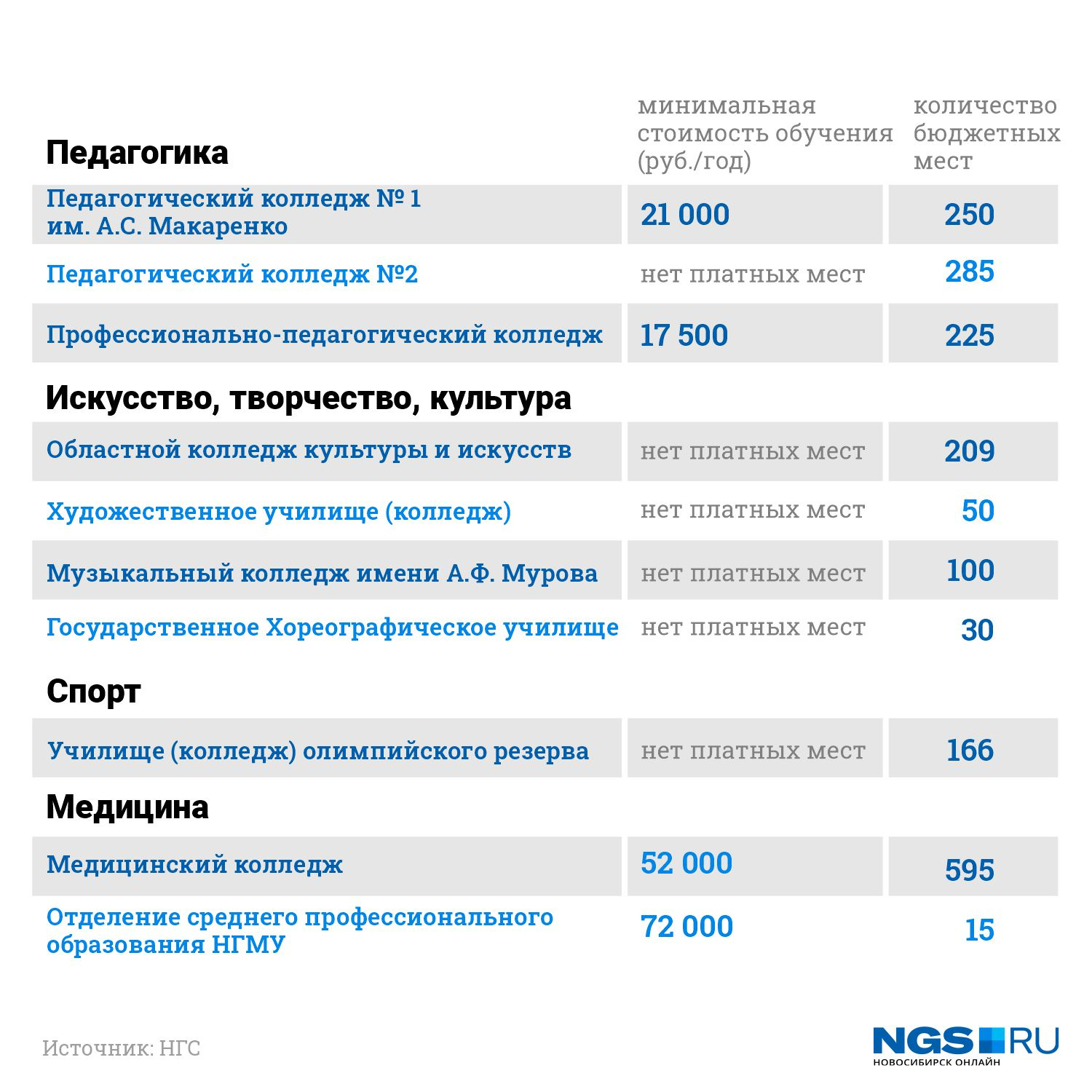 Колледжи после 9 список. Техникум Новосибирск после 9. Куда можно поступить после 9 класса. Список для колледжа. Новосибирск колледжи после 9 класса бюджет.