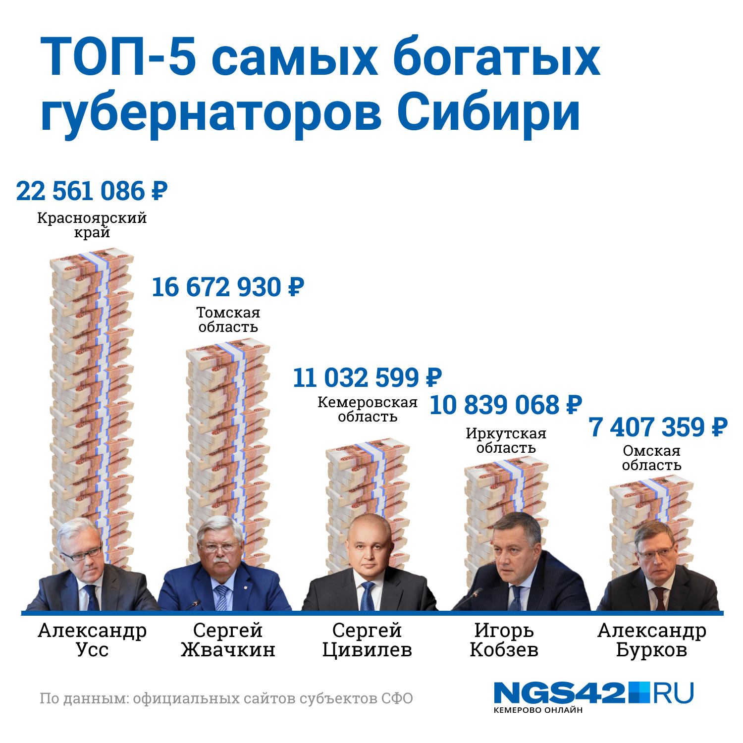 Сколько в россии богатых. Зарплата губернатора. Зарплата губернаторов в России. Самый богатый губернатор России. Оклад губернатора.