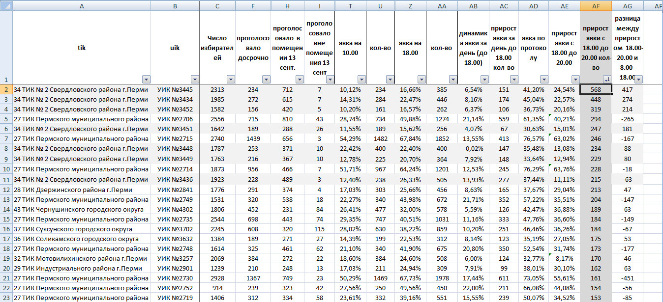 Результаты явки по регионам 2024. Итоги выборов 1993 года таблица.