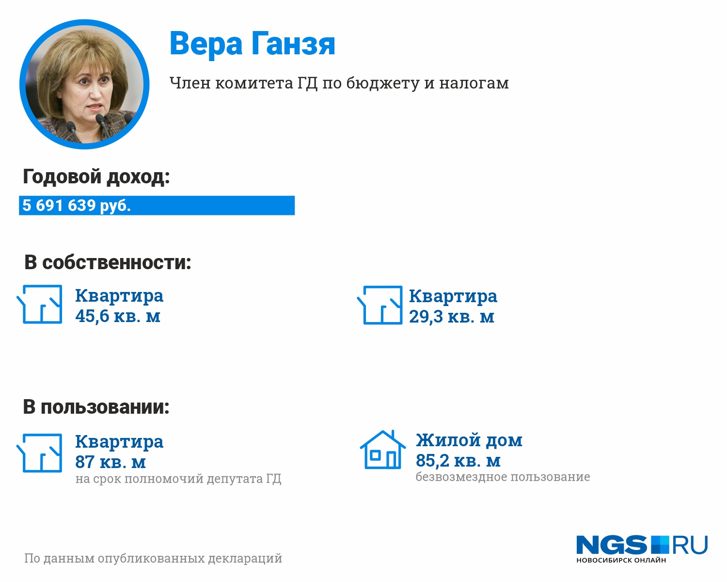 Единственная женщина-политик среди депутатов Госдумы от нашего региона задекларировала несколько квартир и доход в размере почти <nobr class="_">5,7 миллиона</nobr> рублей