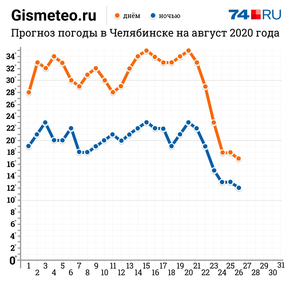 Прогноз погоды Челябинск. Погода в Челябинске на август. Прогноз погоды Челябинск на 10. Прогноз погоды Челябинск схема.