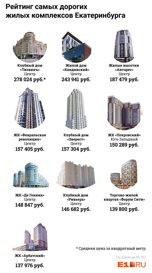 Так выглядит рейтинг самых дорогих домов Екатеринбурга
