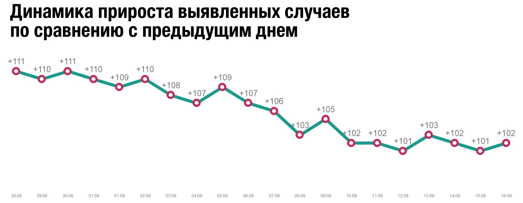 Динамика прироста количества заболевших за последние 20 дней Динамика прироста количества заболевших за последние 20 дней