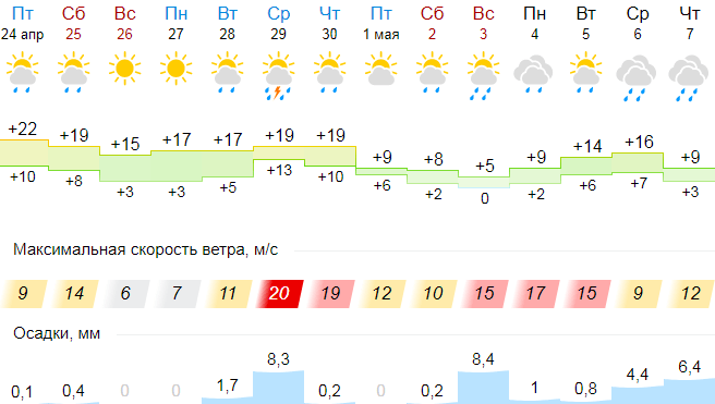 Погода новосибирск на май дней. Новосибирск погода в мае. Климат Новосибирска. Погода в Новосибирске на майские праздники. Погода в Новосибирске на неделю.