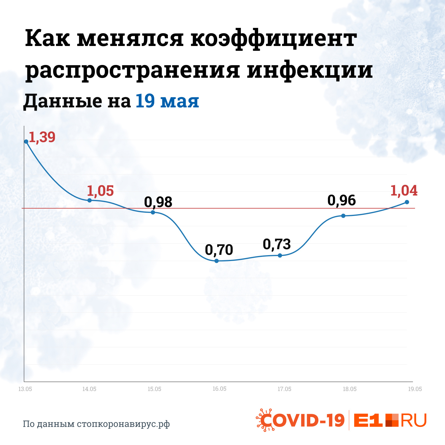 Показатель распространения. Коэффициент распространения инфекции. Коэффициент распространения инфекции формула. Коэффициент распространения коронавируса. Коэффициент распространения коронавируса в Москве.