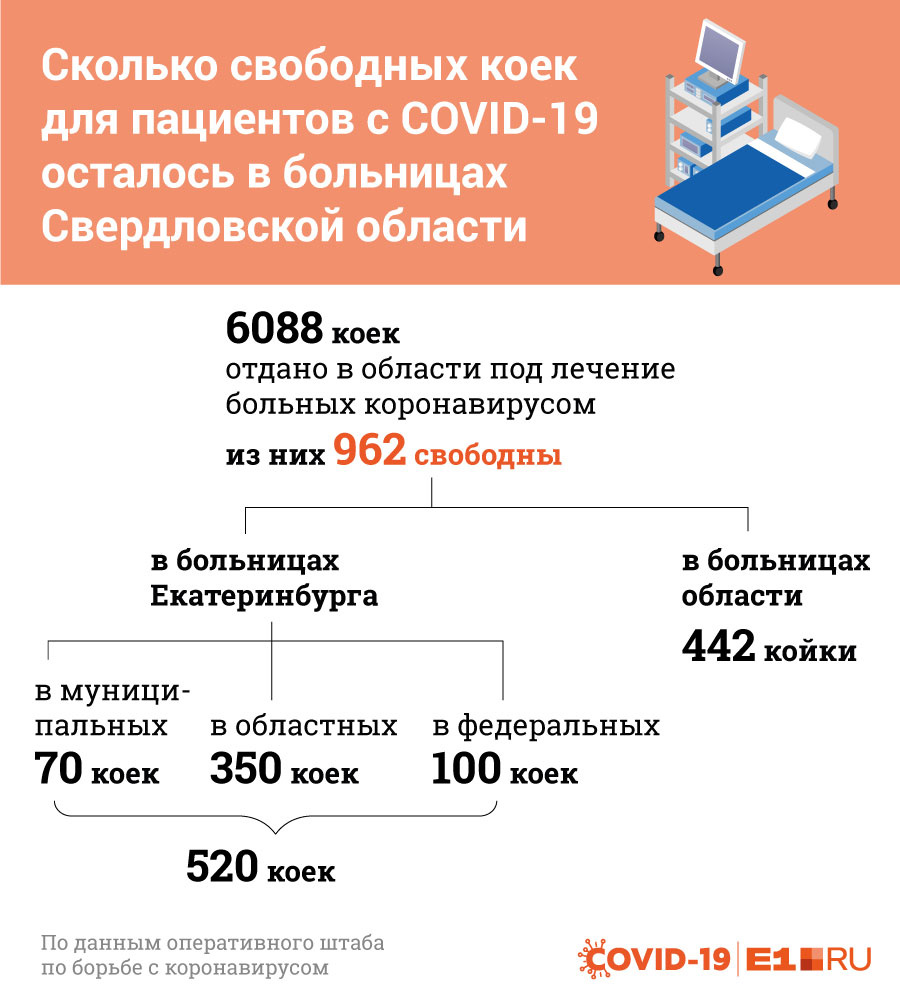 Всего в медучреждениях Свердловской области свободны 962 койки под лечение пациентов с коронавирусом