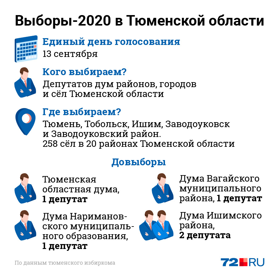 В Тюменской области в 2020 году выберут 2307 депутатов