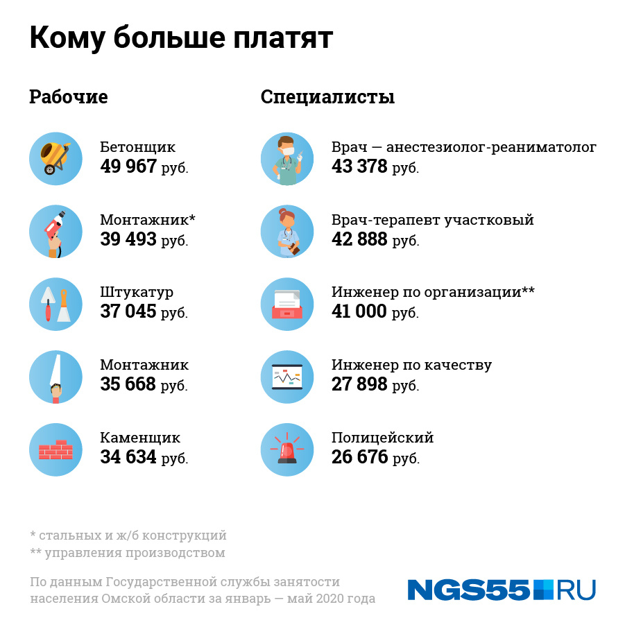 Устроиться какое время. Безработица в Омске 2020. Рынок труда Омск. Крупнейшие компании Омска 2020. Самые высокие зарплаты ОМК.