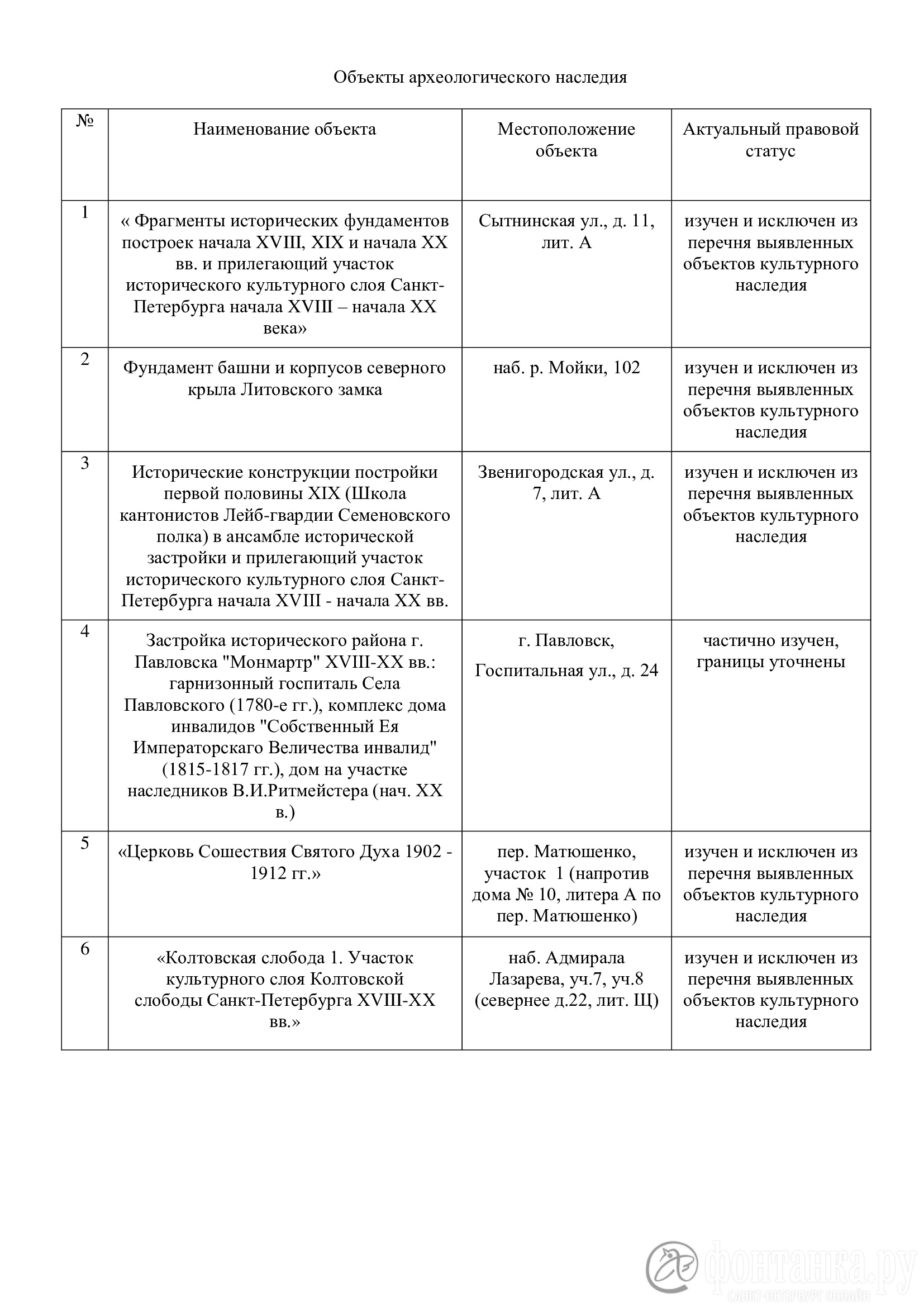 Источник данных: КГИОП