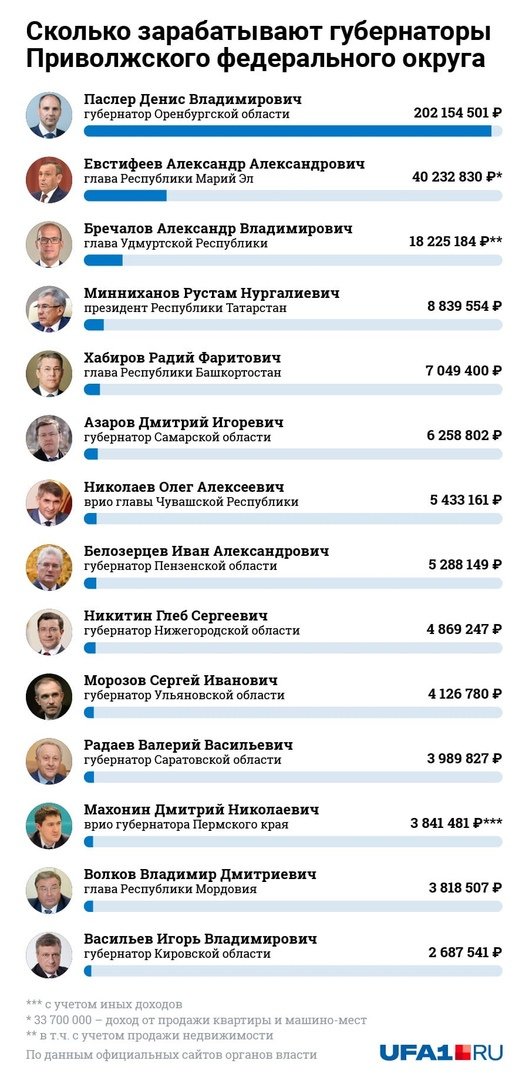 Так выглядит рейтинг доходов всех губернаторов ПФО Так выглядит рейтинг доходов всех губернаторов ПФО