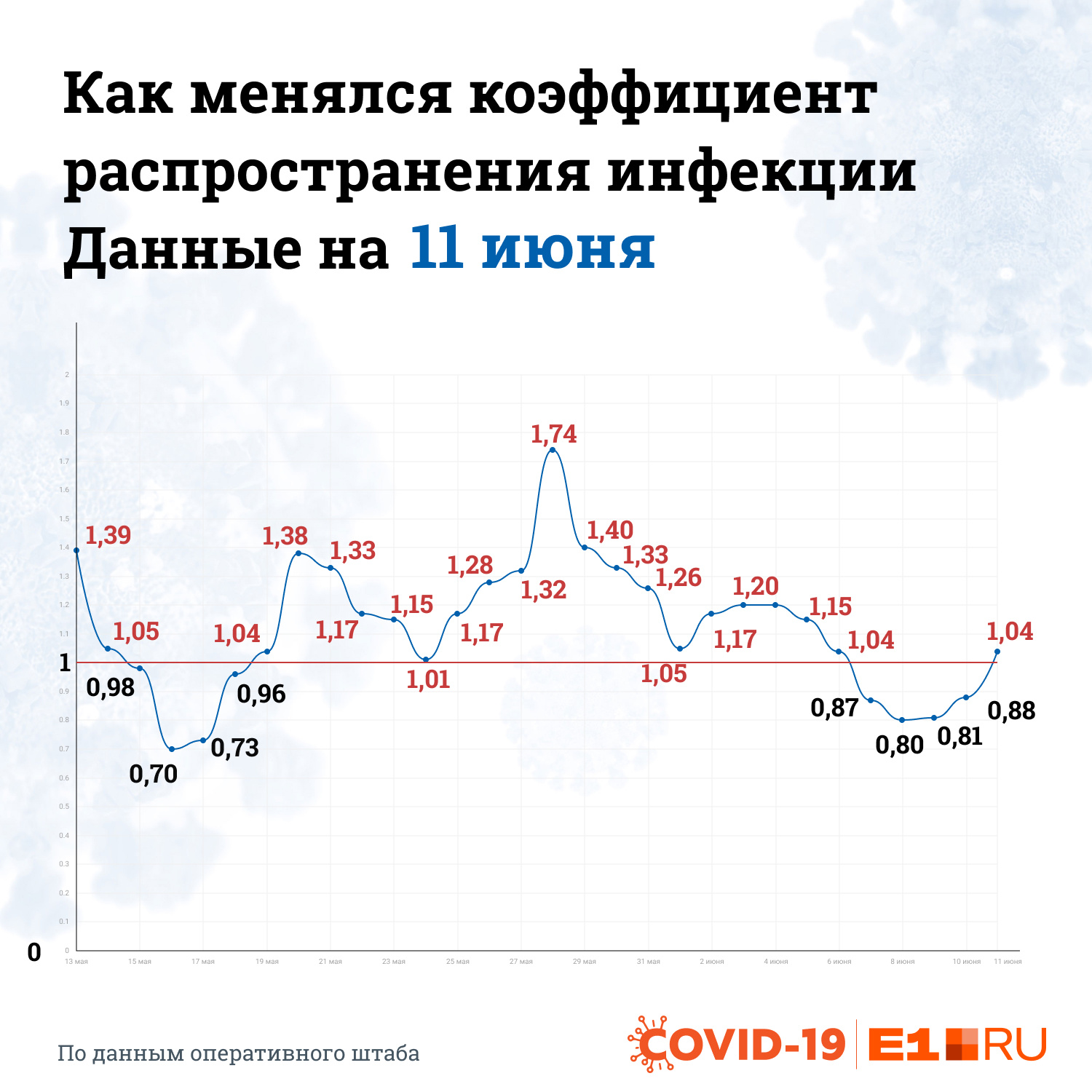 Показатель распространения. Коэффициент распространения инфекции. Коэффициент распространения коронавирусной инфекции. Коэффициент распространения формула. Коэффициент распространения инфекции формула.