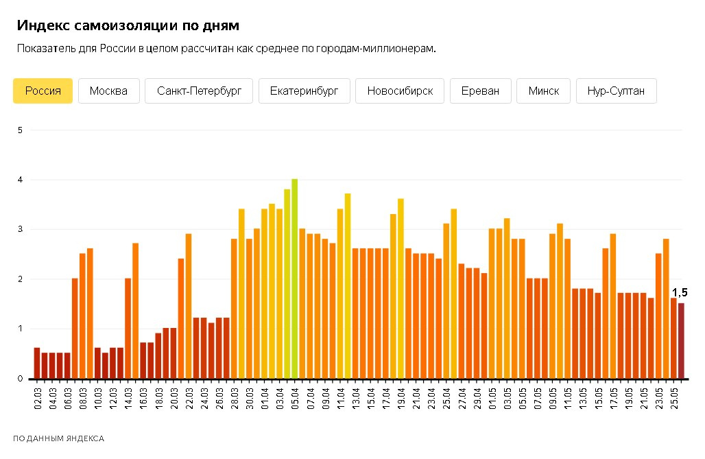 Санкт петербург индек