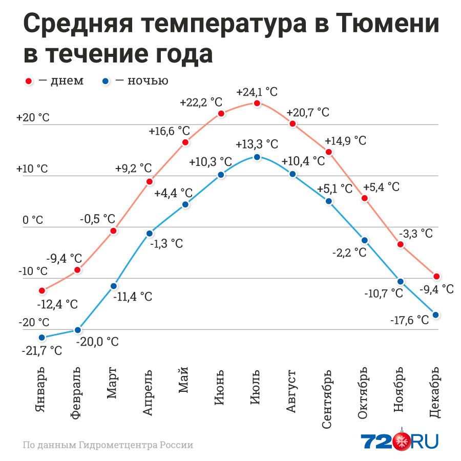 Средние значения синоптики высчитали, наблюдая за погодой в Тюмени в течение 30 лет Средние значения синоптики высчитали, наблюдая за погодой в Тюмени в течение 30 лет