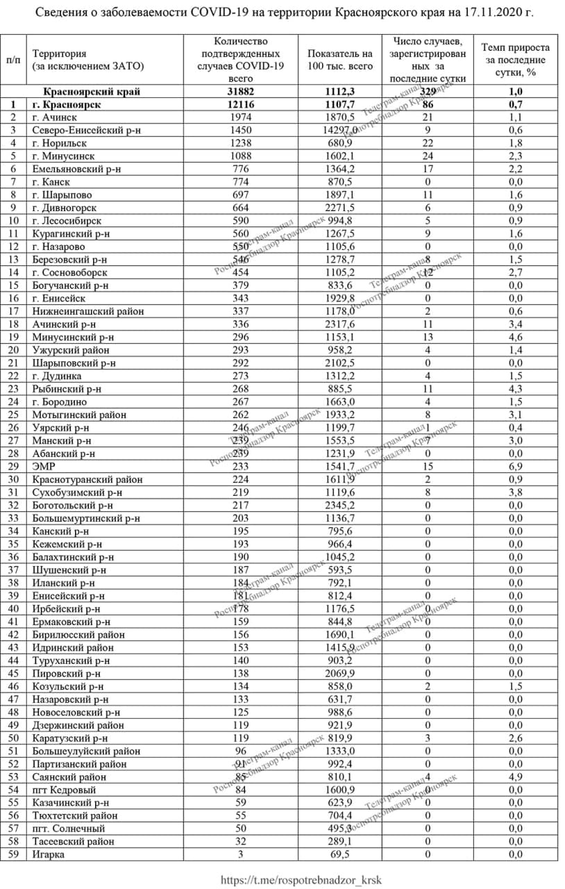 Данные по городам региона Данные по городам региона