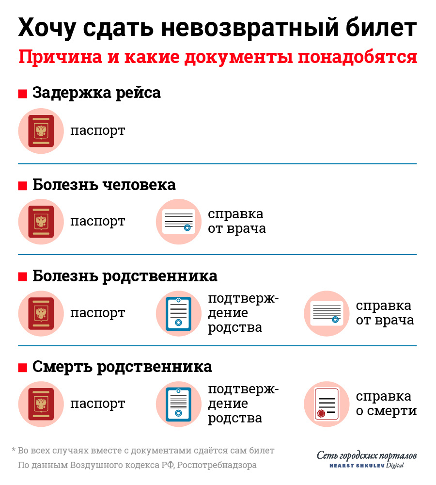 Возврат денег авиабилеты