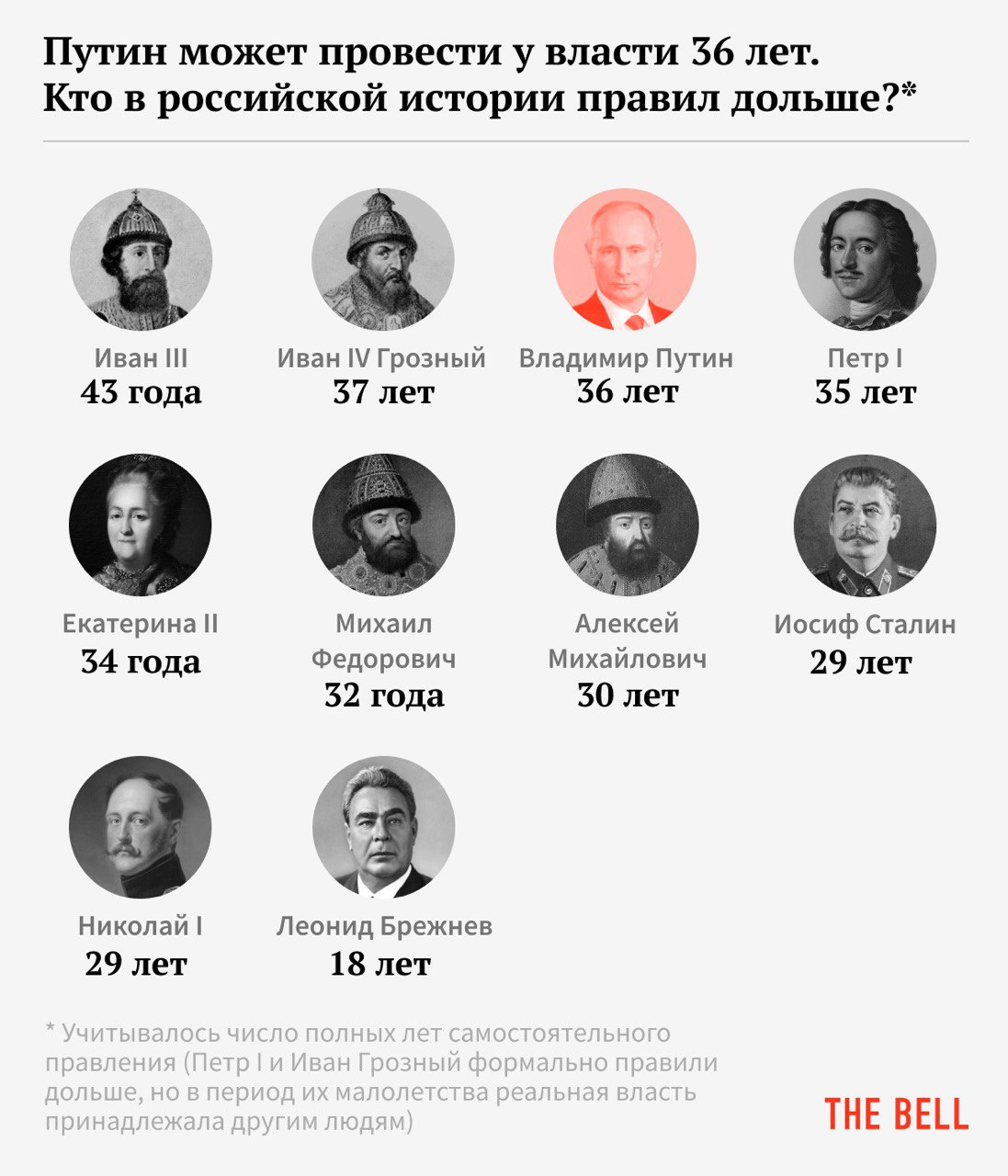 Издание The Bell сравнило возможный срок правления Владимира Путина и других глав государства. Тех, кто был у власти дольше, оказалось не так уж и много