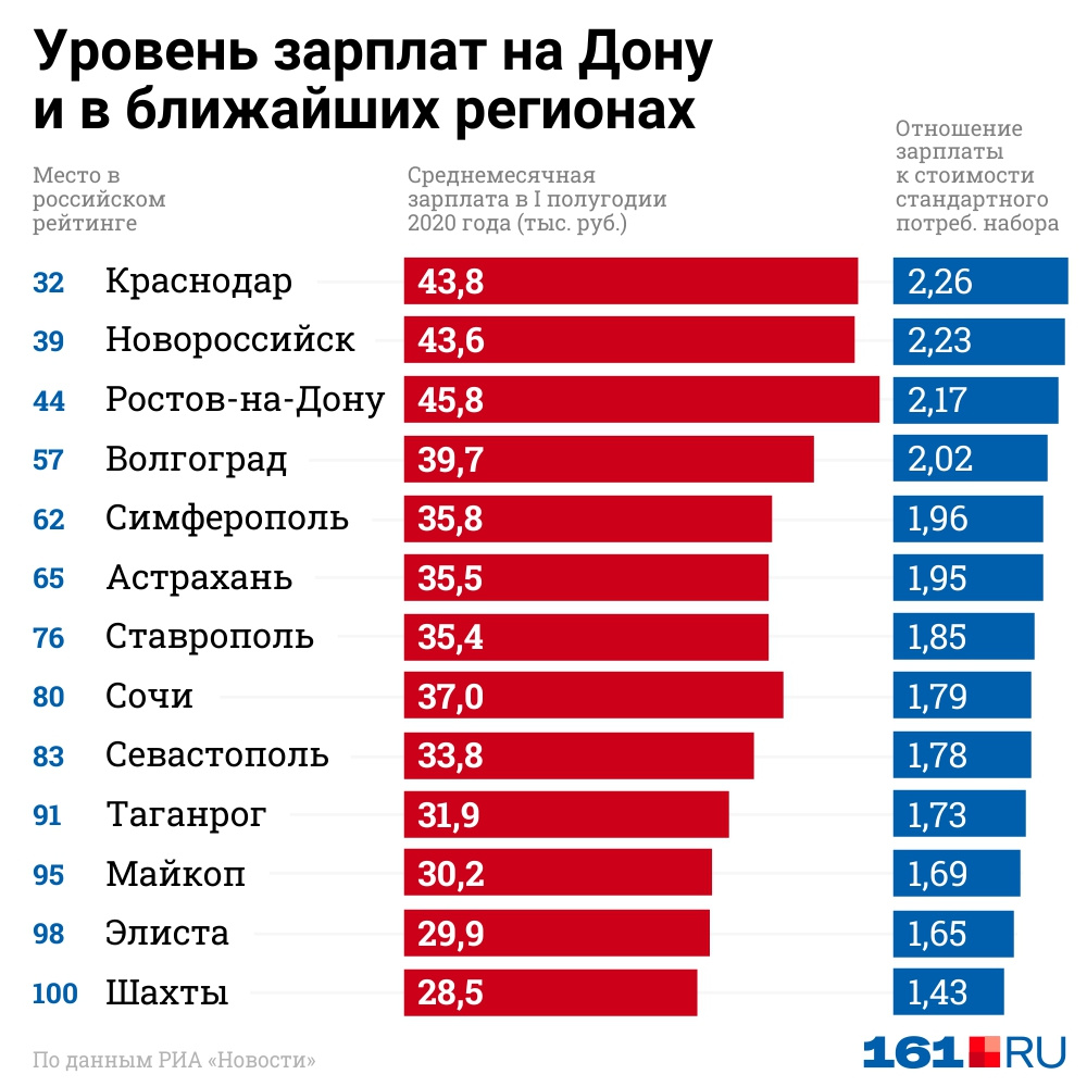 Диаграмма среднемесячной заработной платы