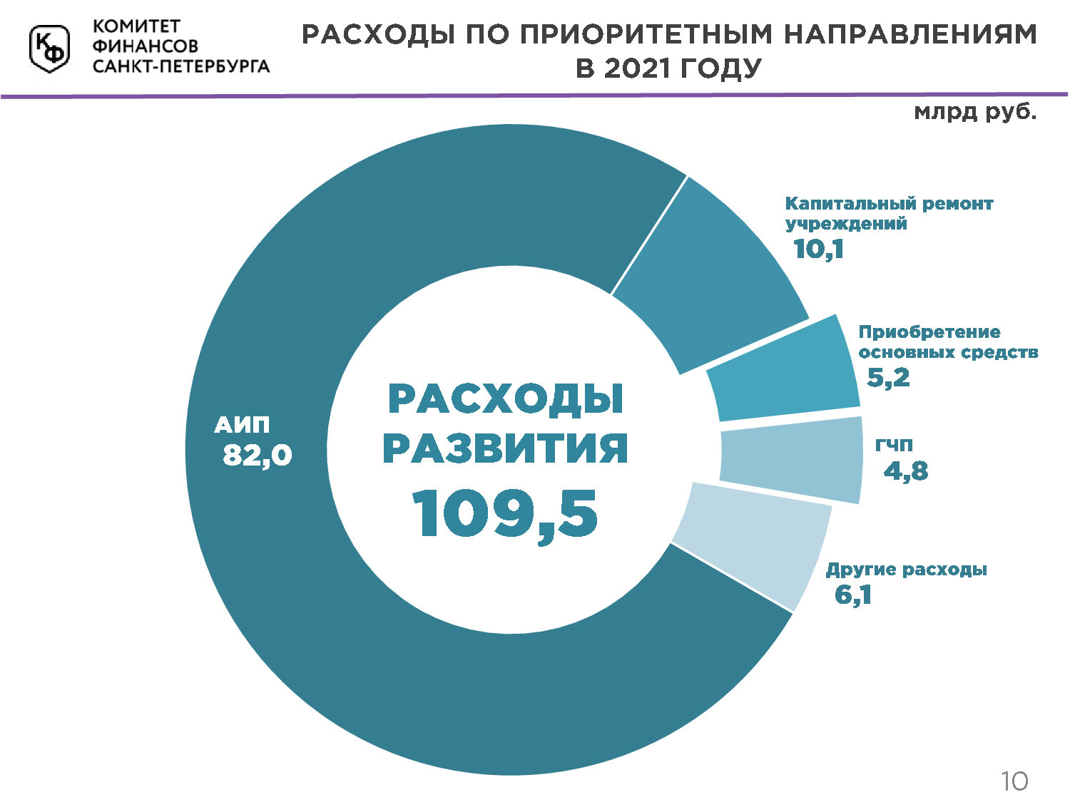 Проект бюджета спб