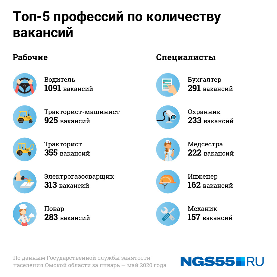 Устроиться какое время. Безработица в Омске 2020. Крупнейшие компании Омска 2020. Самая высокая зарплата в Омске. Сколько людей живут в Омске.