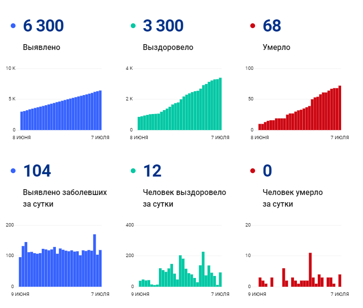 Статистика оперштаба России на 7 июля