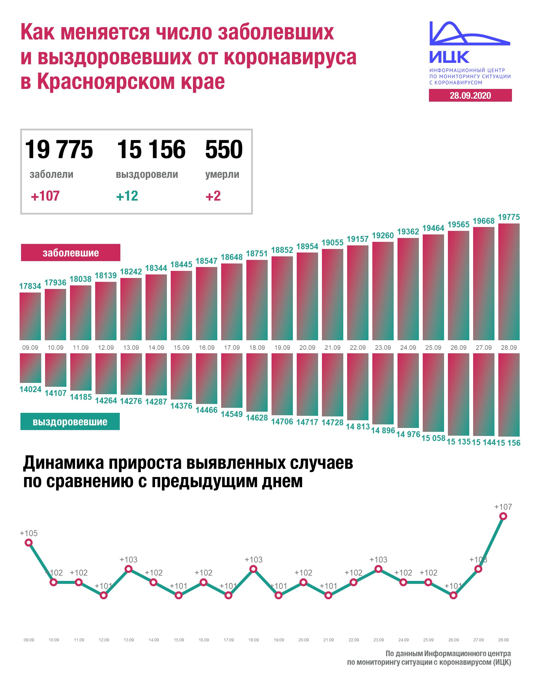 Данные с начала пандемии Данные с начала пандемии