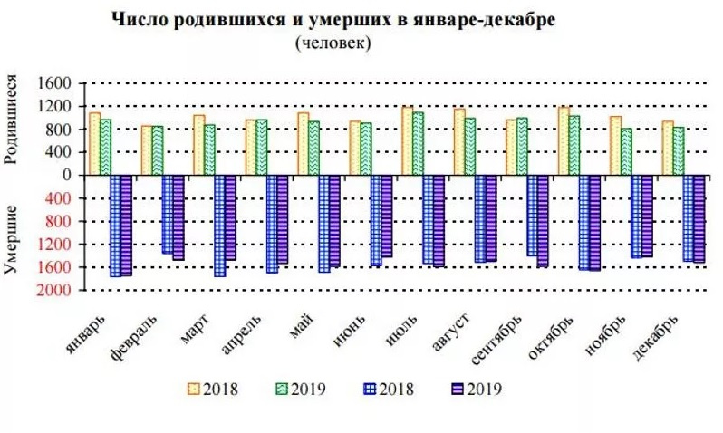 Количество умерших в россии. Число родившихся по годам. Смертность в Ярославской области по годам. Рождаемость в Ярославской области по годам таблица. Смертность в Ярославской области по годам статистика Росстат.