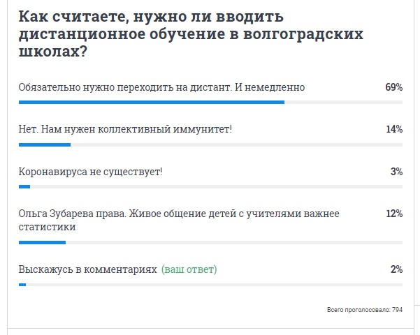 В опросе на сайте V1.RU приняли участие больше 700 человек. 69% высказались за дистант