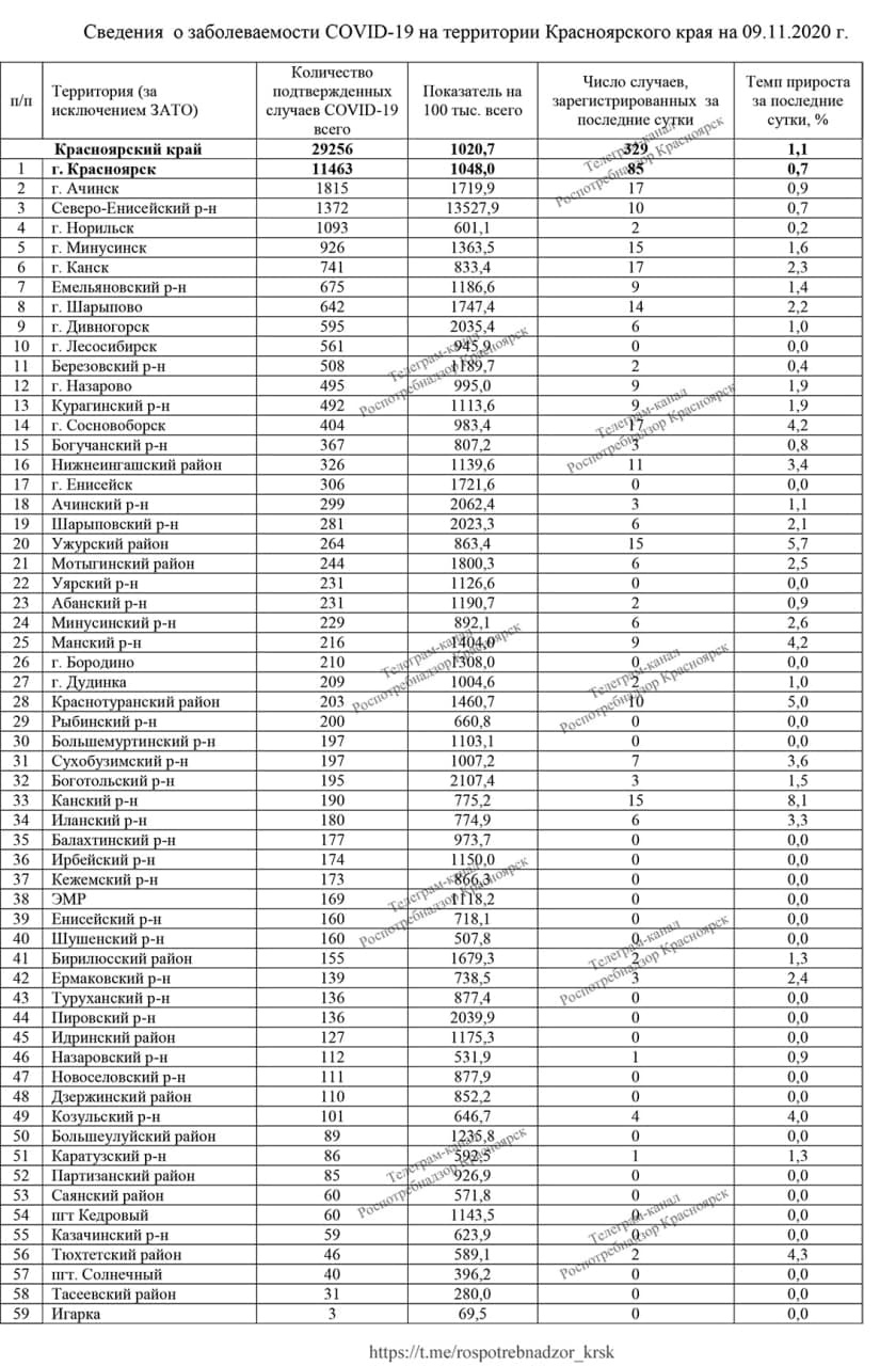 Статистика заболеваемости по городам Статистика заболеваемости по городам