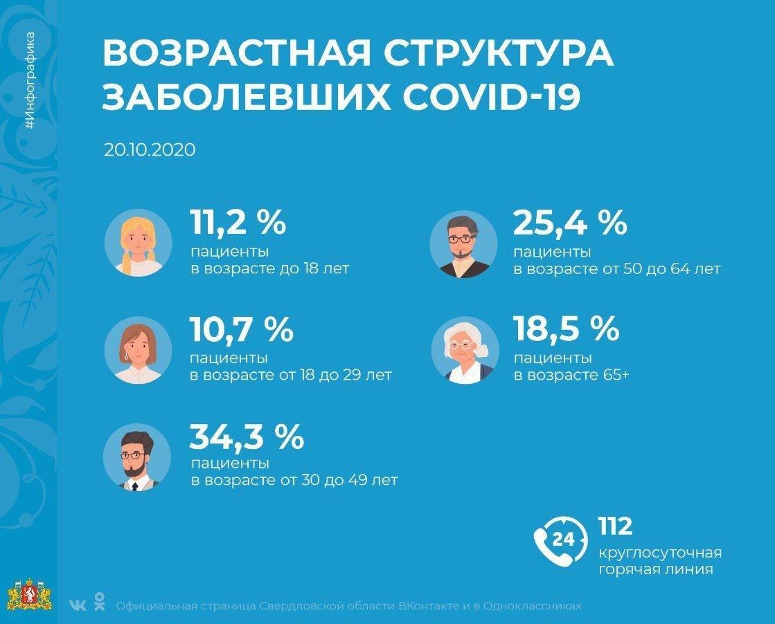 Процентное соотношение больных коронавирусом в Свердловской области 