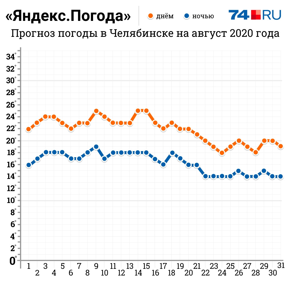 Прогноз погоды челябинск. Яндекс.погода прогноз погоды на 3 дня точный Яндекс.