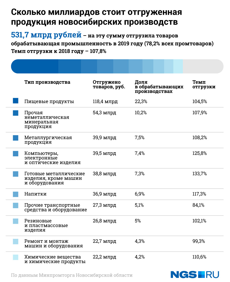 Список новосибирск. Заводы Новосибирска список. Промышленные предприятия Новосибирской области список. Новосибирск крупные заводы список. Сколько фабрик в Новосибирске.