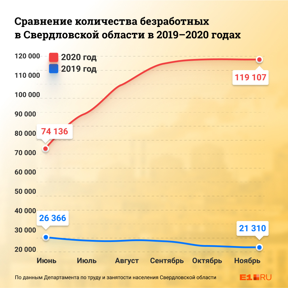 Сколько было безработных в 2019 и 2020 годах в Свердловской области