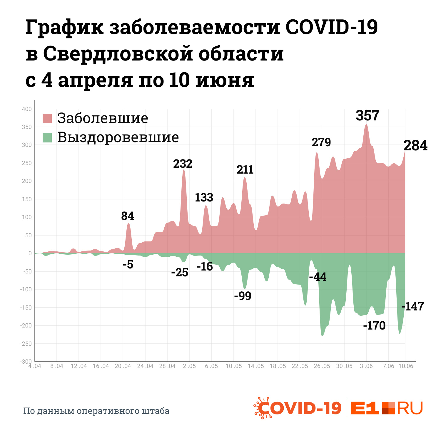 Красным цветом обозначено количество заболевших пациентов, зеленым — выздоровевших. Когда количество заболевших и вылечившихся сравняется, регион выйдет из активной фазы эпидпроцесса Красным цветом обозначено количество заболевших пациентов, зеленым — выздоровевших. Когда количество заболевших и вылечившихся сравняется, регион выйдет из активной фазы эпидпроцесса