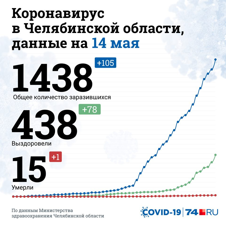 Пособие челябинская область. Коронавирус в Челябинск обл. Количество врачей в Москве 2020. Ограничения по коронавирусу в Челябинской области. США коронавирус статистика на сегодня.