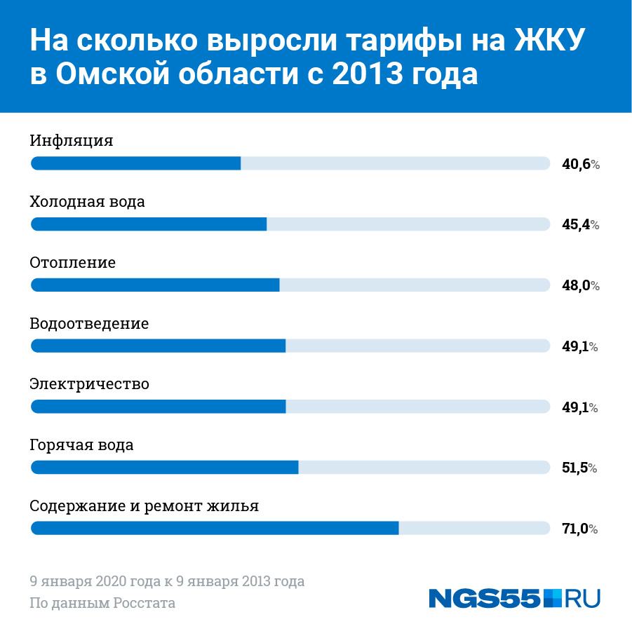 Сколько будет повышение цен. Тарифы на жилищно-коммунальные услуги. Тариф за электроэнергию за 2021 год. Тарифы ЖКХ Омск. Тариф за ГАЗ С 1 июля 2021 года.