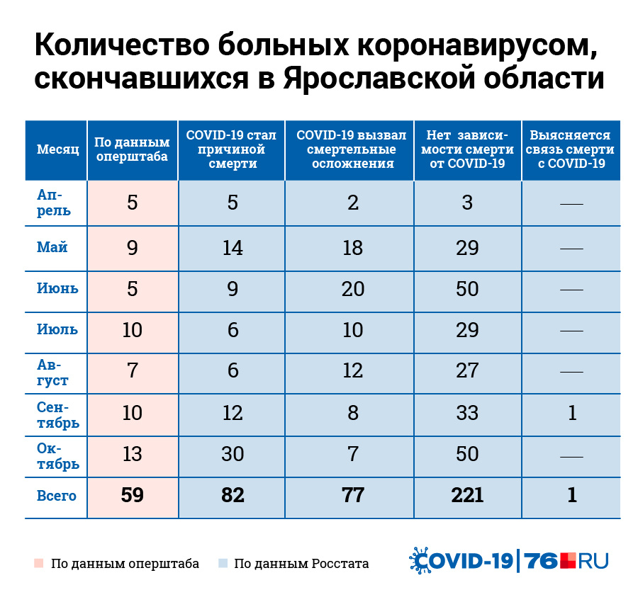 Данные оперштаба и Росстата о смертности от коронавируса в Ярославской области за весь период