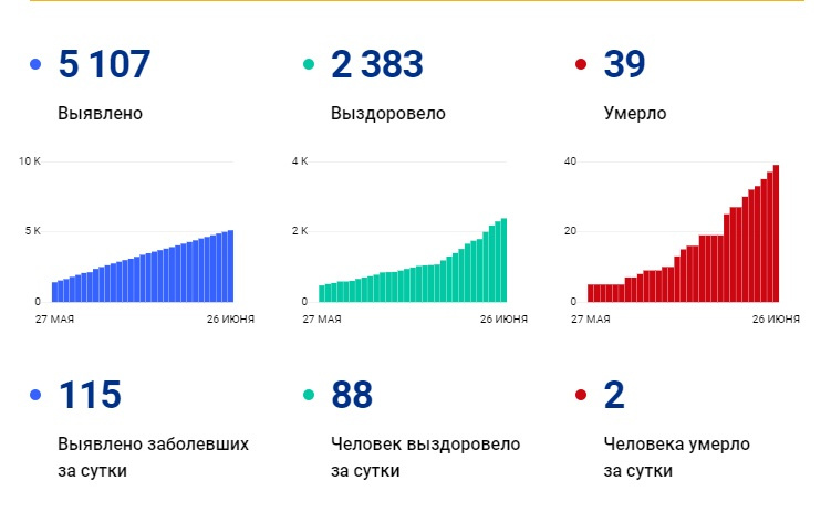Два новых летальных случая за сутки зафиксировали в оперштабе России по отношению к <a href="https://29.ru/text/health/69333643/" target="_blank" class="_">данным за вчерашний день</a>