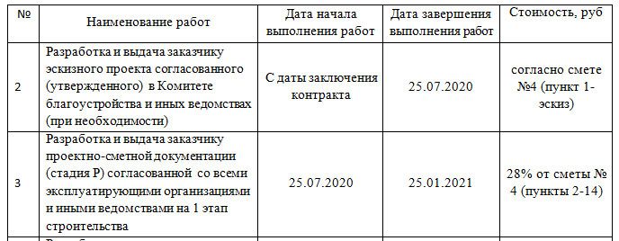 Фрагмент таблицы со сроками выполнения работ по проекту из муниципального контракта