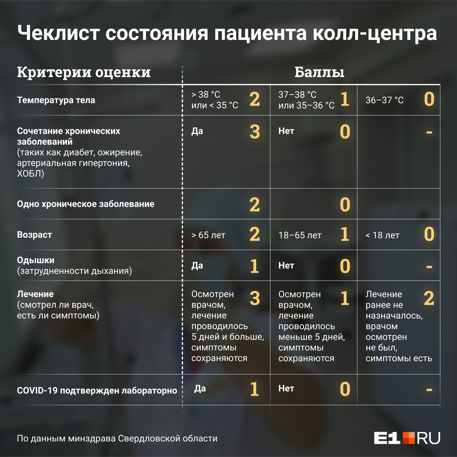 По этому чек-листу операторы кол-центра оценивают ваше состояние По этому чек-листу операторы кол-центра оценивают ваше состояние
