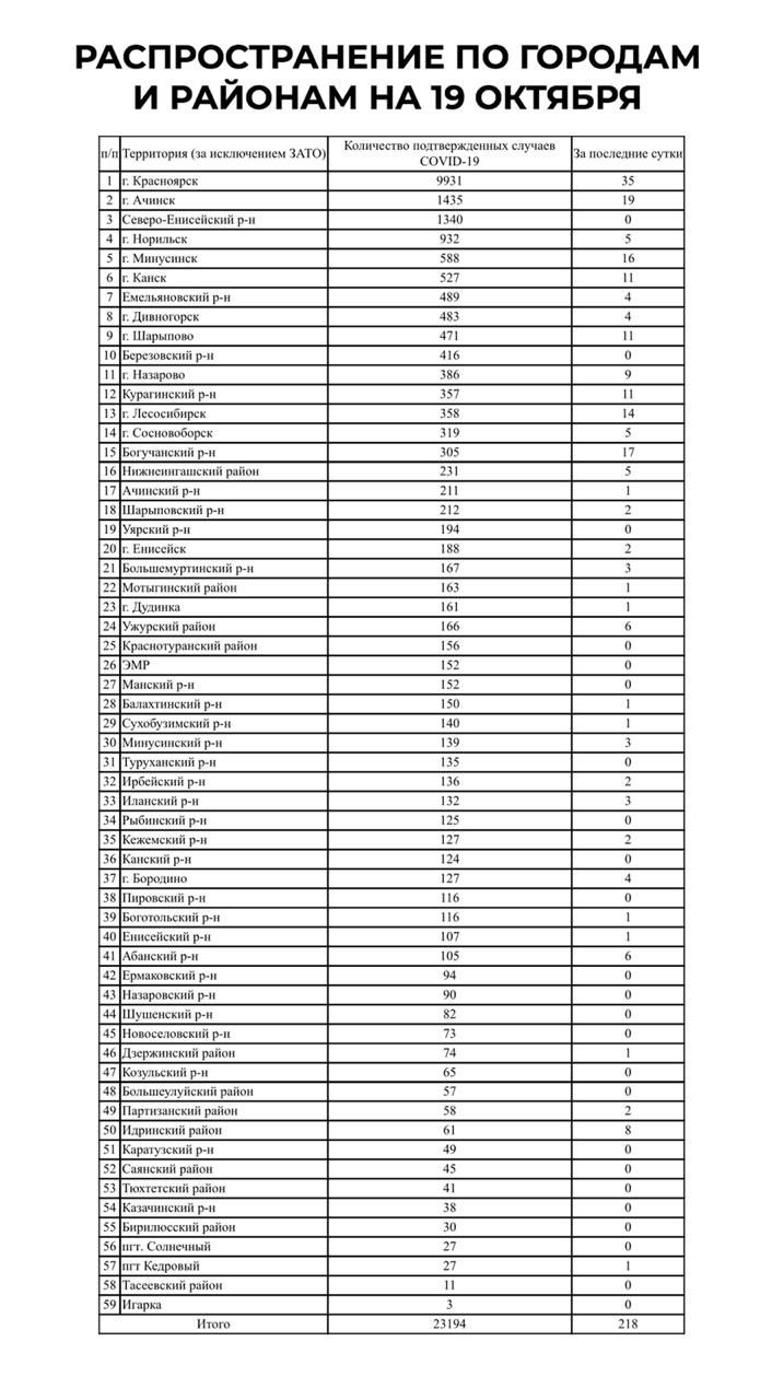 Распределение по районам Распределение по районам