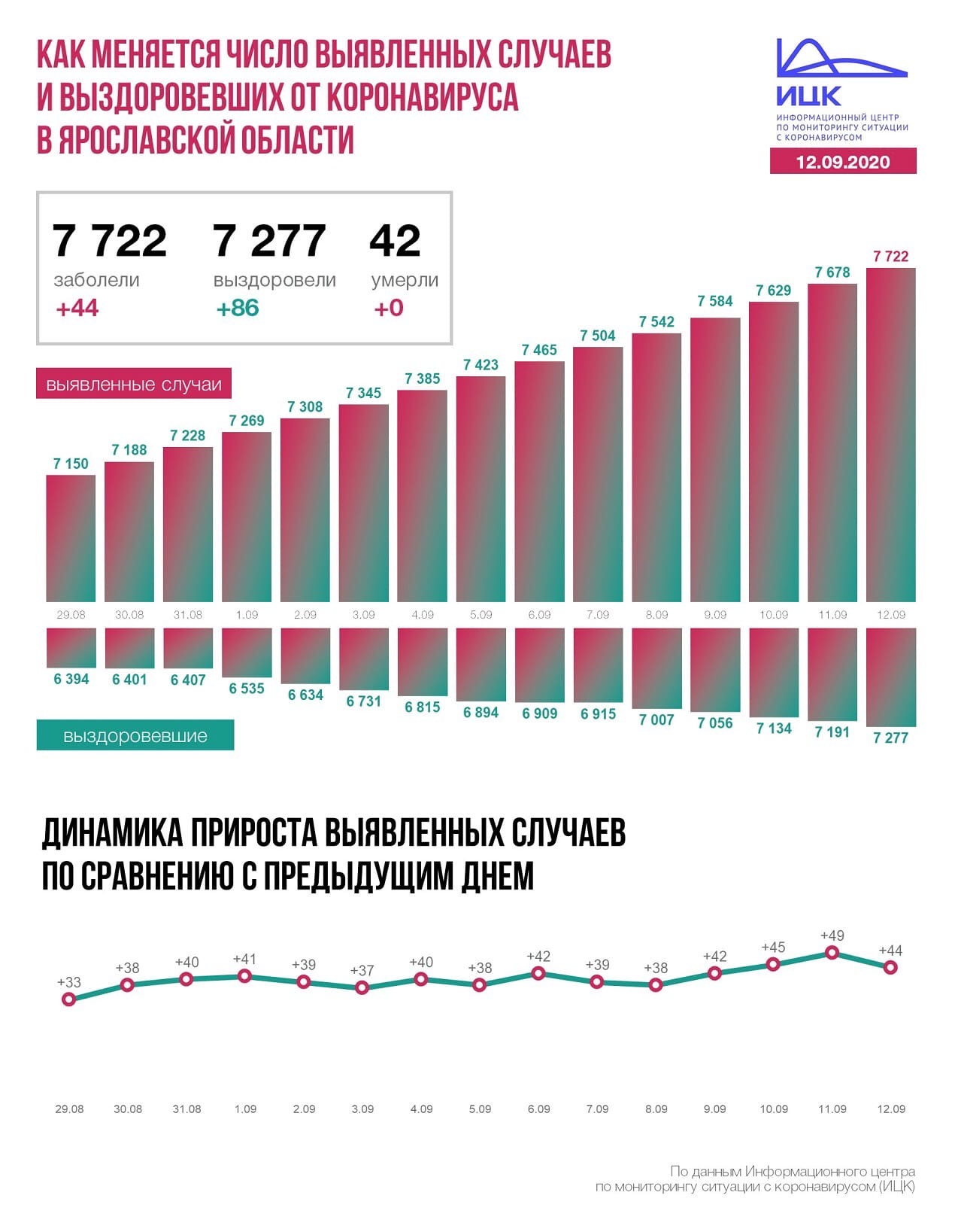 Как меняется число заболевших в Ярославской области