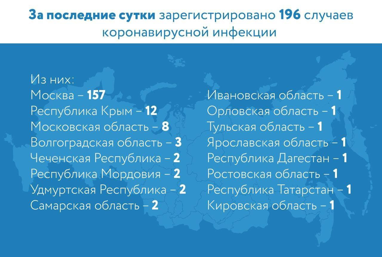 Коронавирус в россии последние новости на сегодня карта заражения